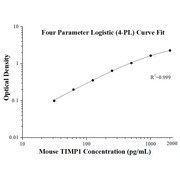 Mouse TIMP1 ELISA Kits