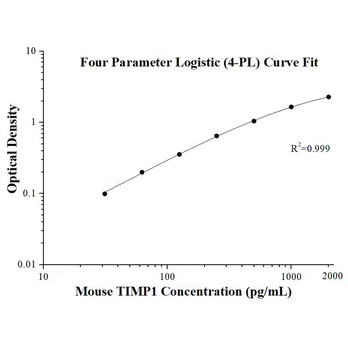 Mouse TIMP1 ELISA Kits