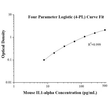 Mouse IL-1 alpha ELISA Kits