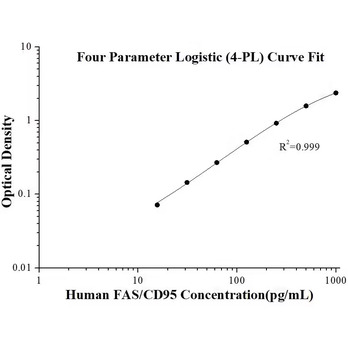 Human FAS/CD95 ELISA Kits
