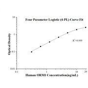 Human ORM1 ELISA Kits