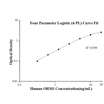 Human ORM1 ELISA Kits