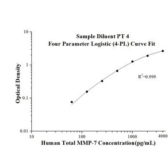Human Total MMP-7 ELISA Kits