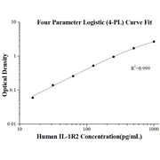 Human IL-1R2 ELISA Kits