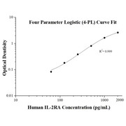 Human IL-2RA ELISA Kits
