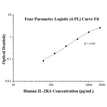 Human IL-2RA ELISA Kits