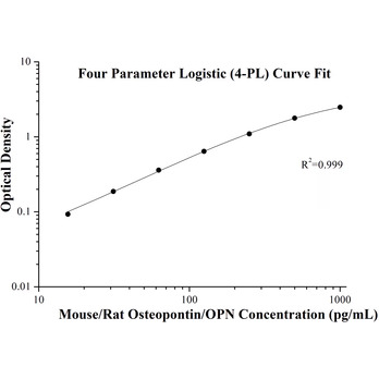 Mouse/Rat Osteopontin/OPN ELISA Kits