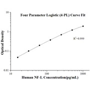 Human NF-L ELISA Kits