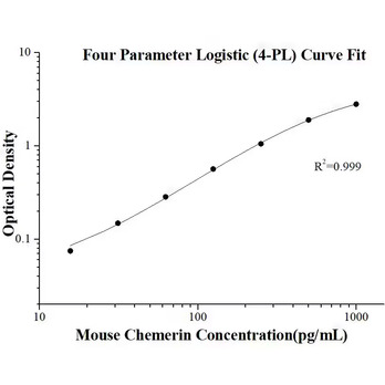 Mouse Chemerin ELISA Kits
