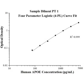 Human APOE ELISA Kits