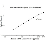 Human GFAP ELISA Kits