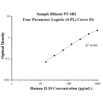 AuthentiKine™ Human IL-10 ELISA Kit