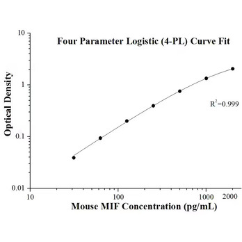 Mouse MIF ELISA Kits