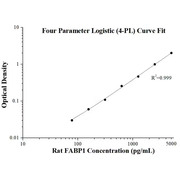Rat FABP1 ELISA Kits