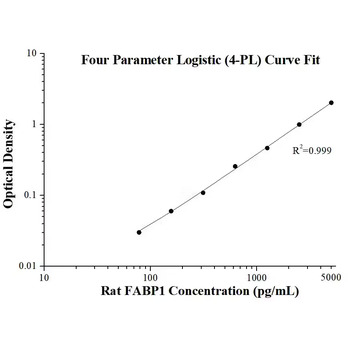 Rat FABP1 ELISA Kits