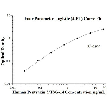 Human Pentraxin 3/TSG-14 ELISA Kits