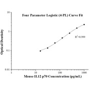 Mouse IL-12 p70 ELISA Kits