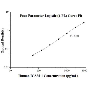 Human ICAM-1 ELISA Kits