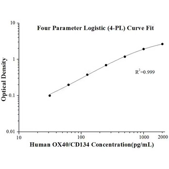 Human OX40/CD134 ELISA Kits