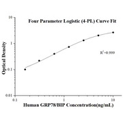 Human GRP78/BIP ELISA Kits
