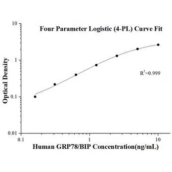 Human GRP78/BIP ELISA Kits
