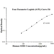 Human SOD1 ELISA Kits