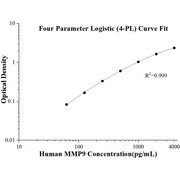 Human MMP-9 ELISA Kits