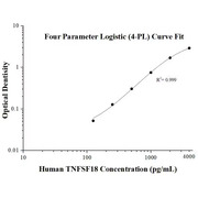 Human TNFSF18 ELISA Kits
