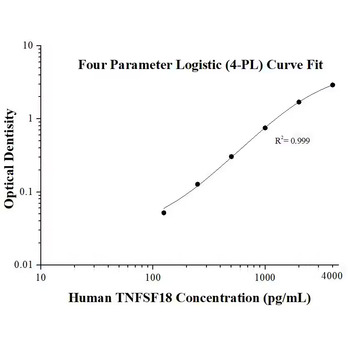 Human TNFSF18 ELISA Kits