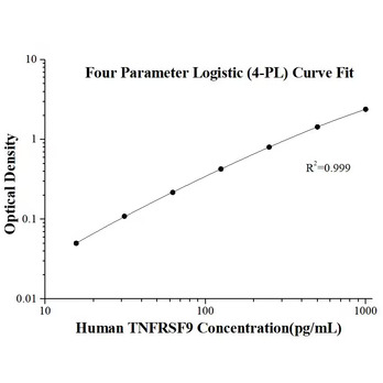 Human TNFRSF9 ELISA Kits