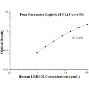 Human LRRC32 ELISA Kits