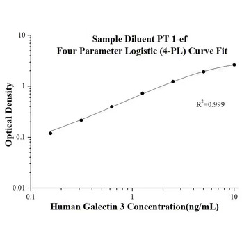 Human Galectin 3 ELISA Kits