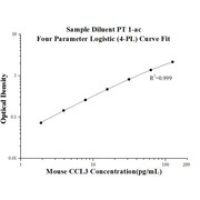 Mouse CCL3 ELISA Kits