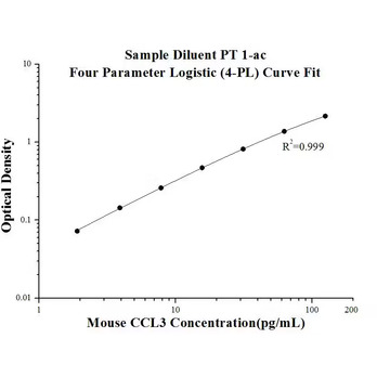 Mouse CCL3 ELISA Kits