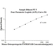 Mouse Osteoprotegerin/TNFRSF11B ELISA Kits