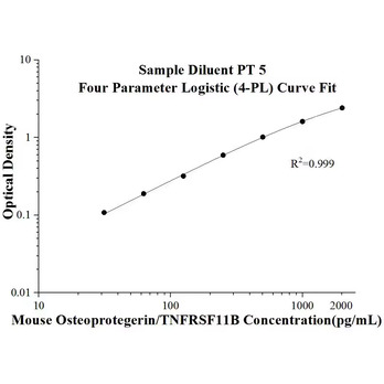 Mouse Osteoprotegerin/TNFRSF11B ELISA Kits