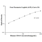 Human CD14 ELISA Kits