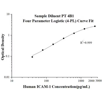 Human ICAM-1 ELISA Kits