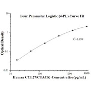 Human CCL27/CTACK  ELISA Kits