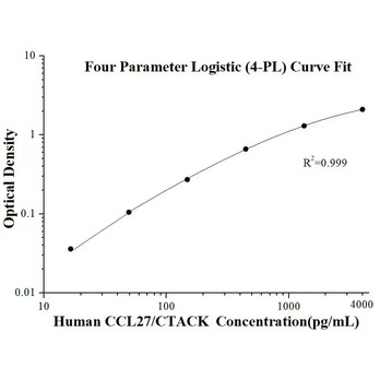 Human CCL27/CTACK  ELISA Kits