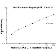 Mouse/Rat FGF-21 ELISA Kits