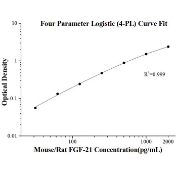 Mouse/Rat FGF-21 ELISA Kits
