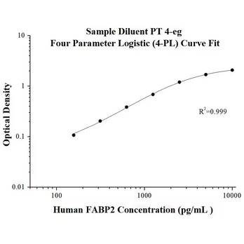 Human FABP2 ELISA Kits