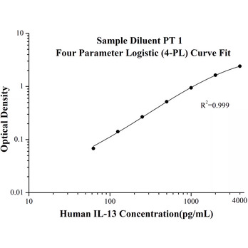 Human IL-13 ELISA Kits