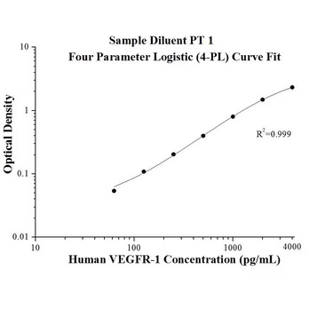Human VEGFR-1 ELISA Kits