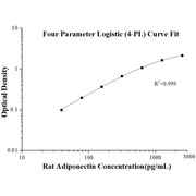 Rat Adiponectin ELISA Kits
