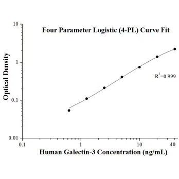 Human Galectin-3 ELISA Kits