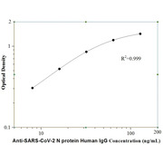Anti-SARS-CoV-2 N protein Human IgG ELISA Kit