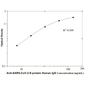   Anti-SARS-CoV-2 N protein Human IgG ELISA Kit