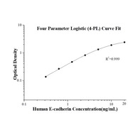 Human E-cadherin ELISA Kits